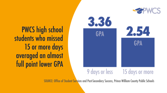 Students who miss 15+ days of school have almost full point lower GPA than students who miss 9 days or less