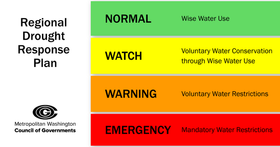 COG Regional Drought Response Plan stages normal green yellow watch