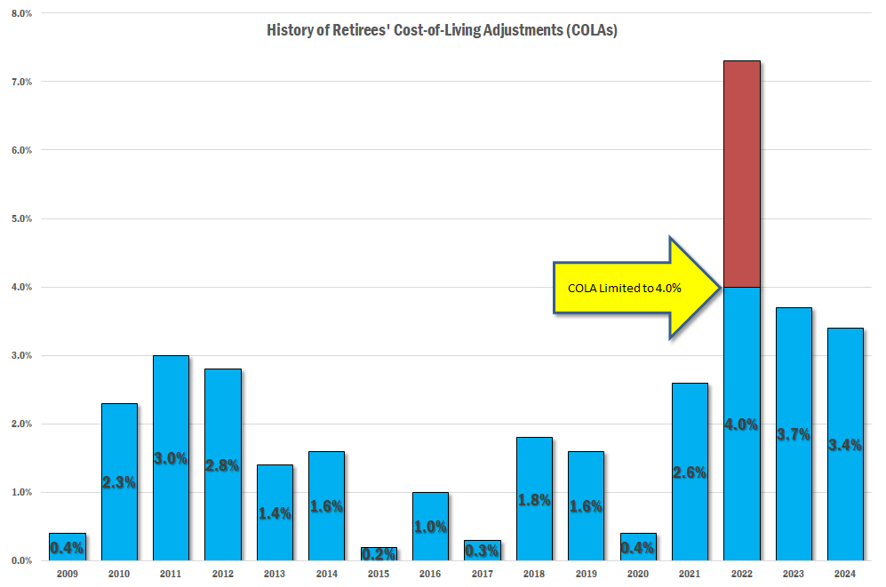 COLA HIstory Chart
