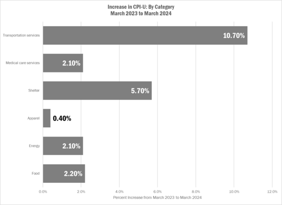 CPI by Category