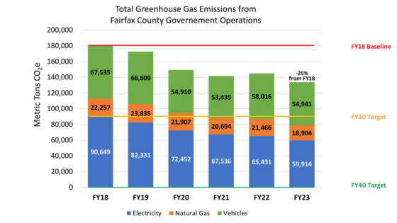 total greenhouse gas emissions from fairfax county government operations