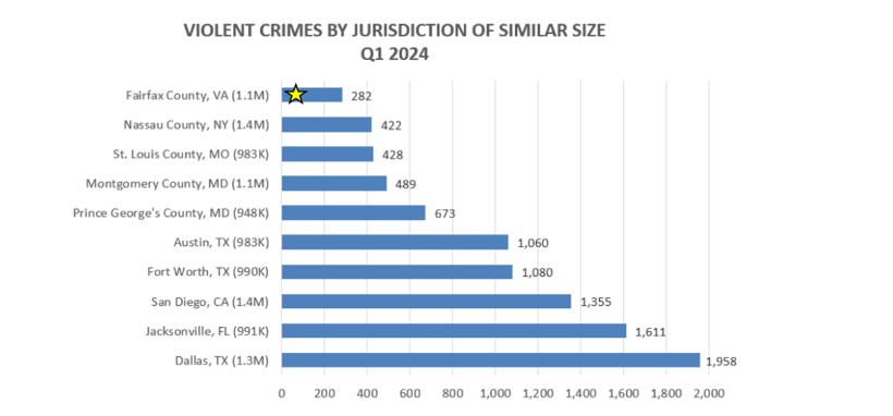 Fairfax County Q1 2024 Crime Report