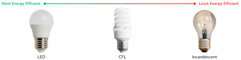 different lightbulbs scale graphic