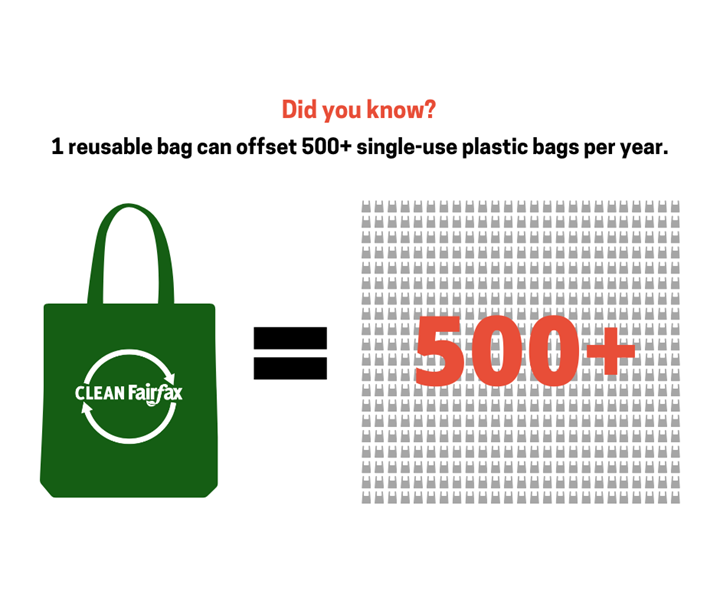 did you know? 1 reusable bag can offset 500+ single-use plastic bags per year