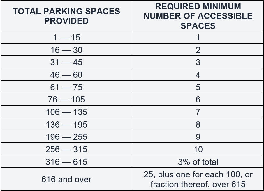 Table of Required Accessible Parking Spaces