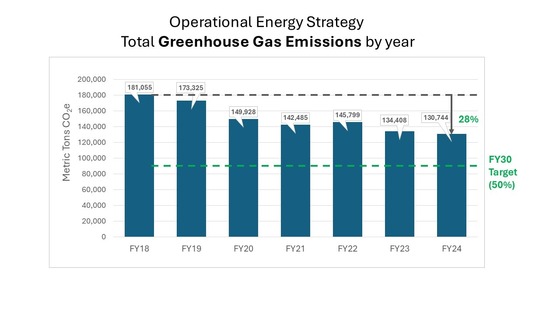 graph showing greenhouse gas emissions
