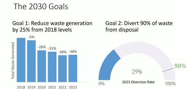 2030 goals of reducing waste by 25% and divert 90% of waste