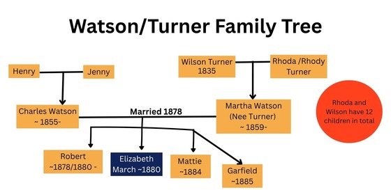 Watson & Turner Family tree