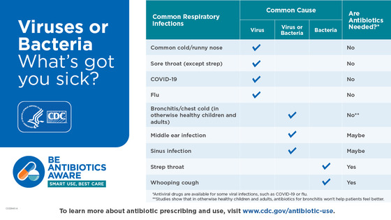 Virus or bacteria; when to use antibiotics