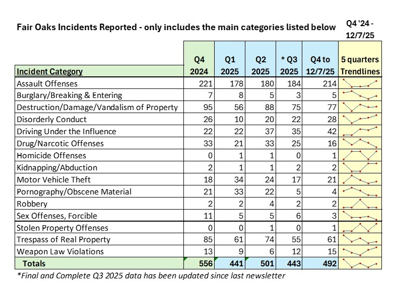 Q4 to 120725 Incidents