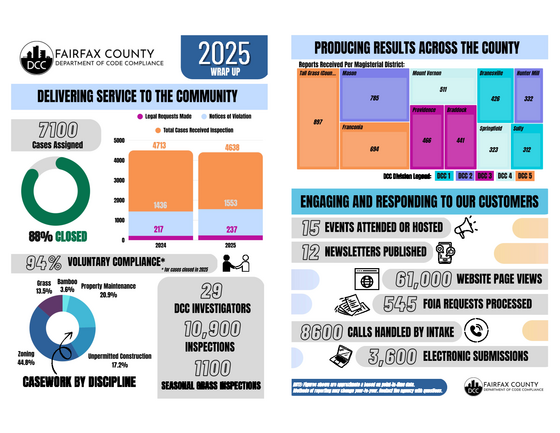 Infographic on 2025 casework conducted by the Dept of Code Compliance
