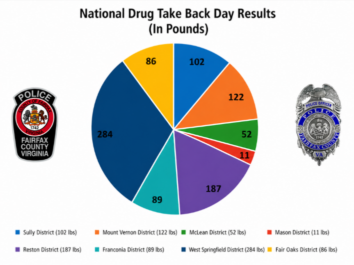 National Drug Take Back Day Results by Fairfax County Police Station.