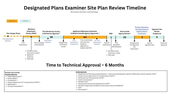 DPE Site Plan Review Timeline