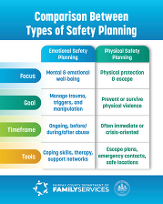 Types of Safety Planning