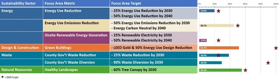 Chart showing sustainability targets for energy, waste, buildings and tree canopy with progress bars and 2030 goal markers.