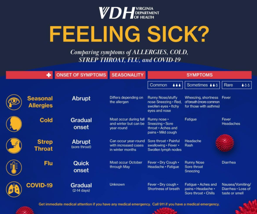 Illness Symptoms and Comparison