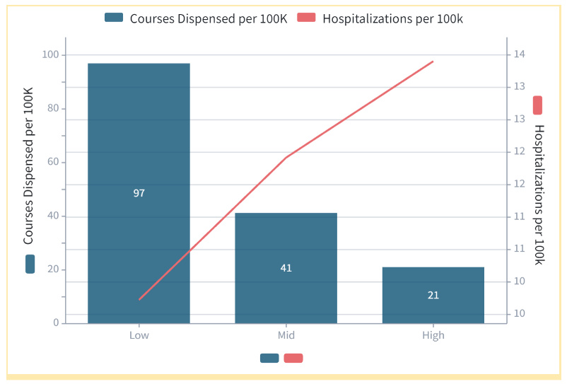 Dispensing graph