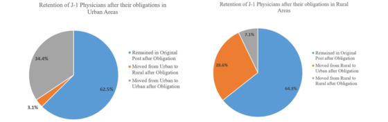 J-1 Retention pie chart