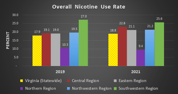 Overall Nicotine Use Rates in Virginia and each health region.