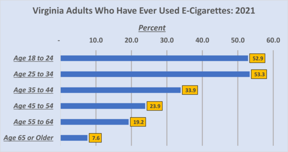 Virginia Adults Who Have Ever Used E-Cigarettes: 2021