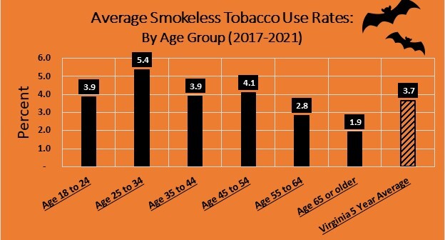 Average Smokeless Tobacco Use Rates by Age Group (2017 - 2021)