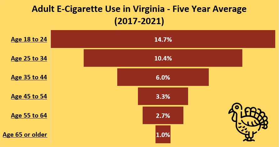 Adult E-Cigarette Use in Virginia - Five Year Average (2017 - 2021)