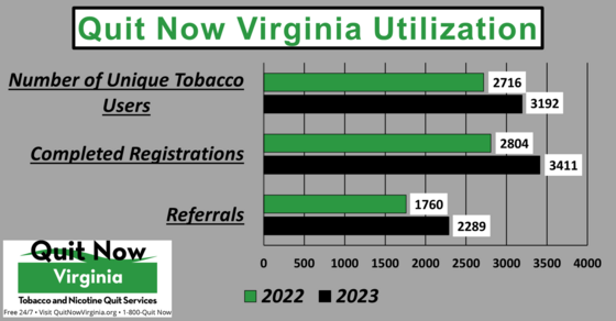 Graph of Quit Now Virginia 2022 and 2023 utilization including the number of unique tobacco users, completed registrations, and referrals.