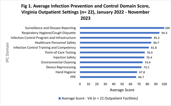 Average Infection Prevention and Control Domain Score, Virginia Outpatient Settings, January to November 2023