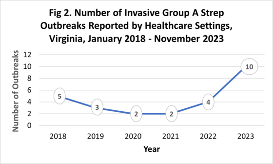 Number of Invasive Group A Strep Outbreaks Reported by Healthcare Settings, Virginia, January 2018 - November 2023