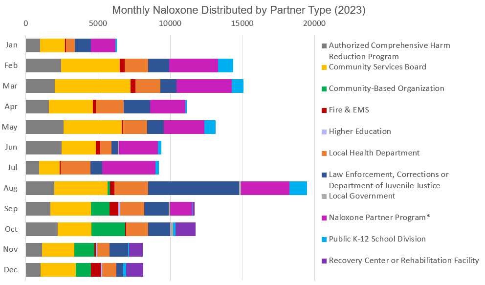 Chart that shows naloxone distribution