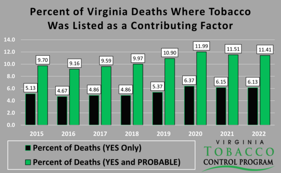 Graph of Virginia deaths where tobacco was listed as a contributing factor (2015 - 2022)