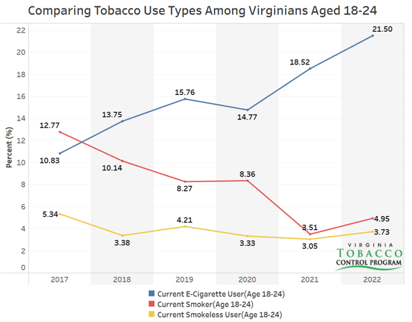 Graph: Comparing Tobacco Use Types Among Virginians Aged 18 - 24