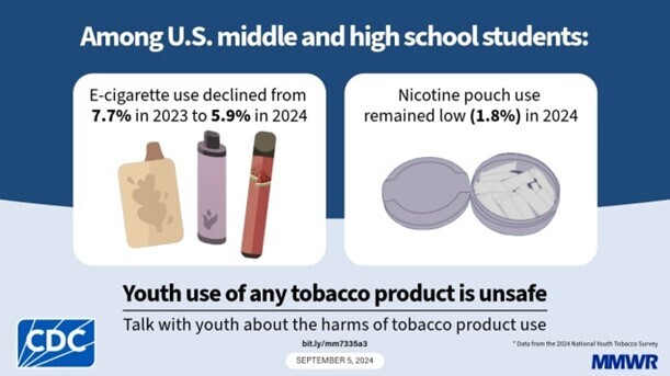 Youth Tobacco Use including e-cigarettes and nicotine pouches