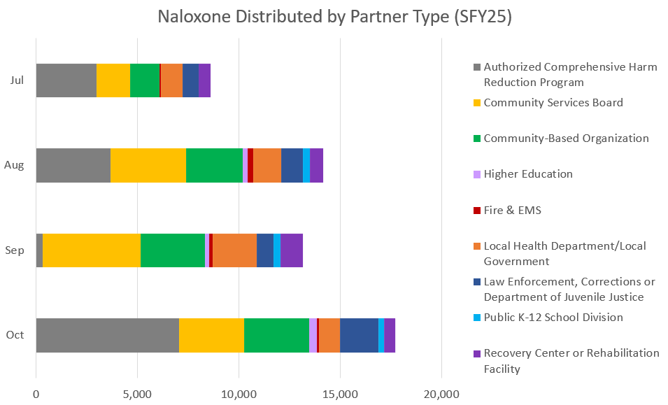Naloxone Distribution Chart from SFY25
