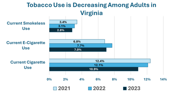 Graph - Tobacco Use is Decreasing Among Adults in Virginia