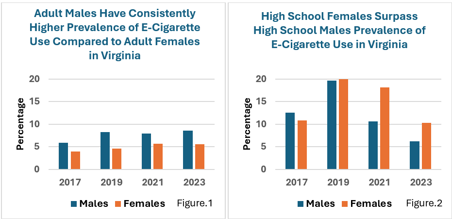 Adults males have consistently higher prevalence of e-cigarette use compared to adult females in Virginia
