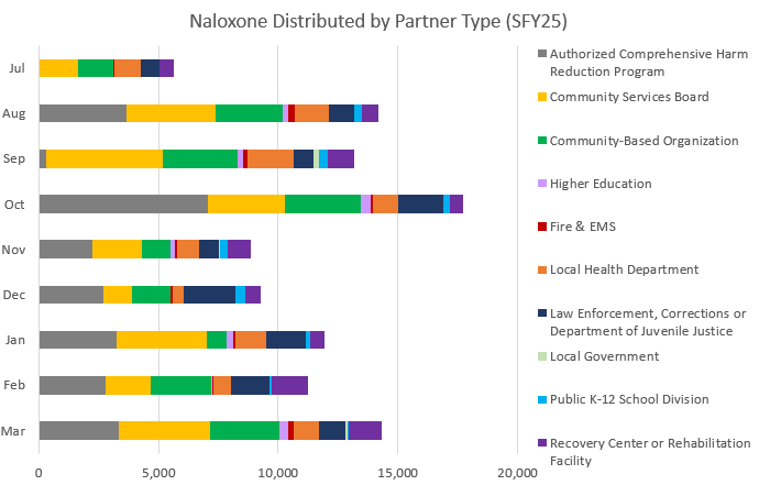 Naloxone Distribution Chart