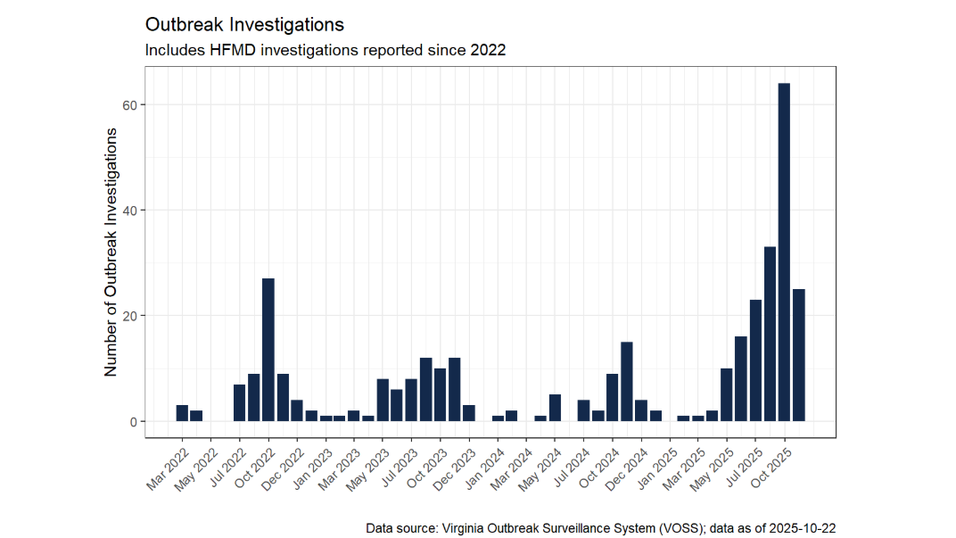 Bar graph to illustrate trends in HFMD outbreaks from 2022-2025.