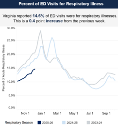 ED Respiratory Visits