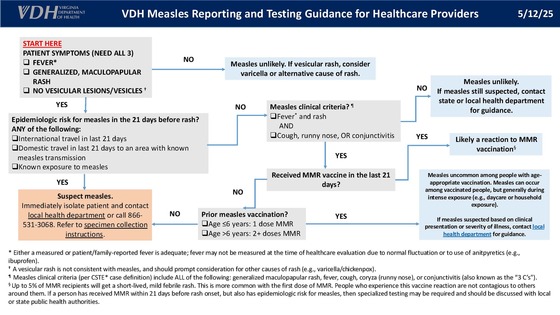 VDH Measles Reporting and Testing Guidance for Healthcare Providers