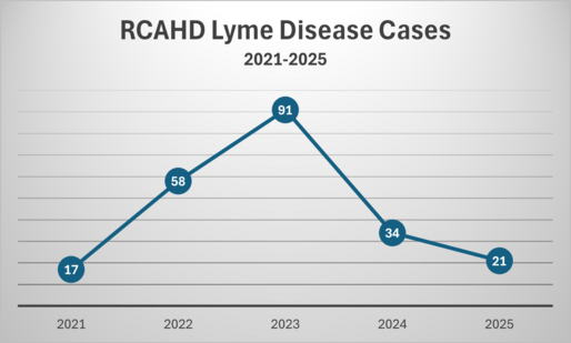 RCAHD Lyme Cases