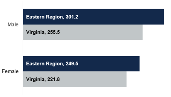 Rates for males and females in the eastern region compared to the state