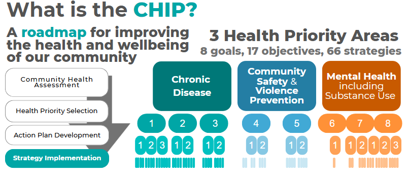 What is a CHIP Graphic