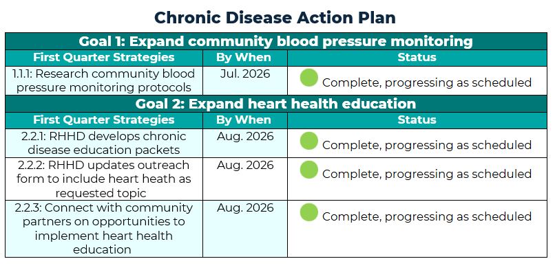 Chronic Disease Action Plan Update