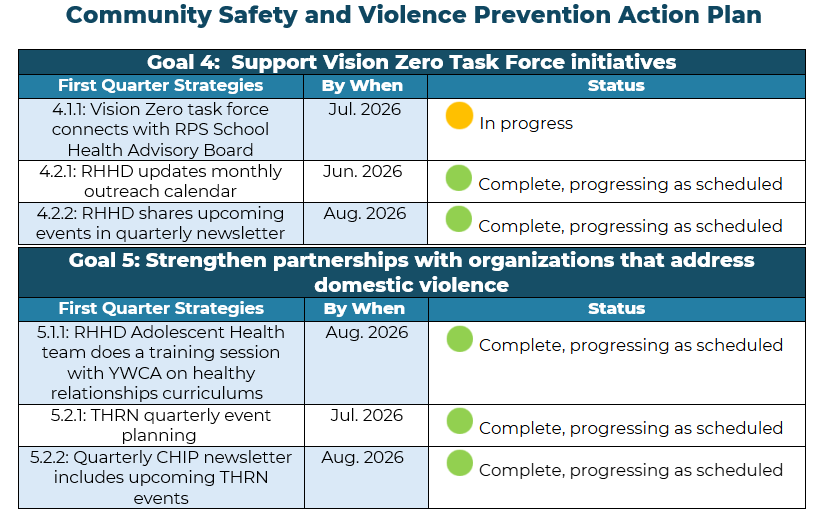 Community Safety and Violence Prevention Action Plan Update