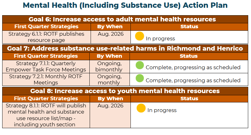 Mental Health (Including Substance Use) Action Plan Update