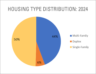 Data presentation housing type chart 2024