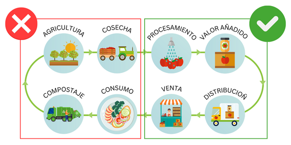 Value-chain Spanish