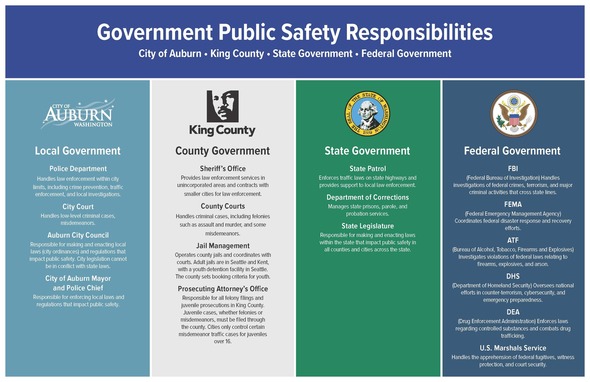 A graphic that shows Public Safety Responsibilities by government agency, with a column for local, county, state and federal