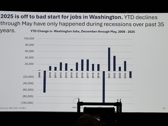 Chart shows job changes in Washington from 2008 to 2025, noting a sharp drop in early 2025.